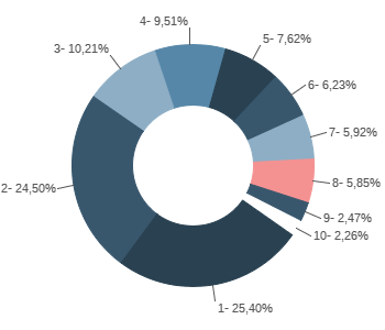 Grafico